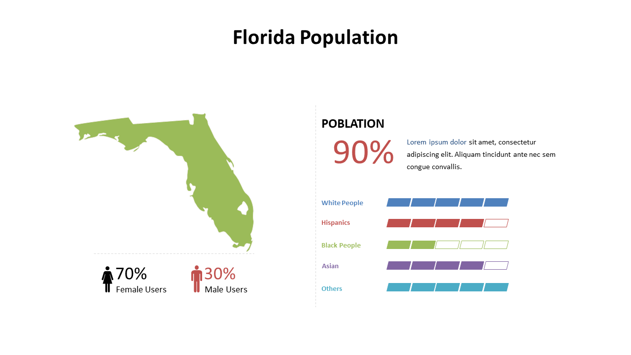 Present Florida Demographics with Pie Chart