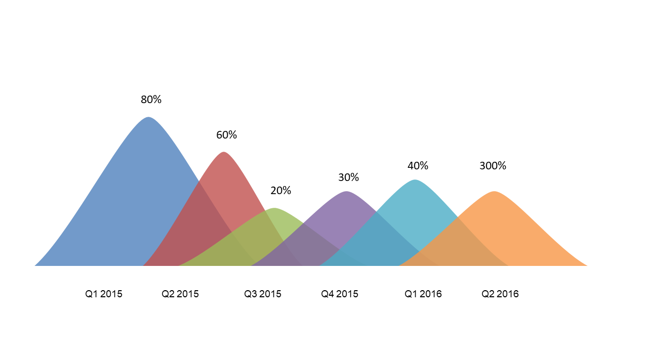 Visualize Multi-Quarter Performance with Layered Area Chart