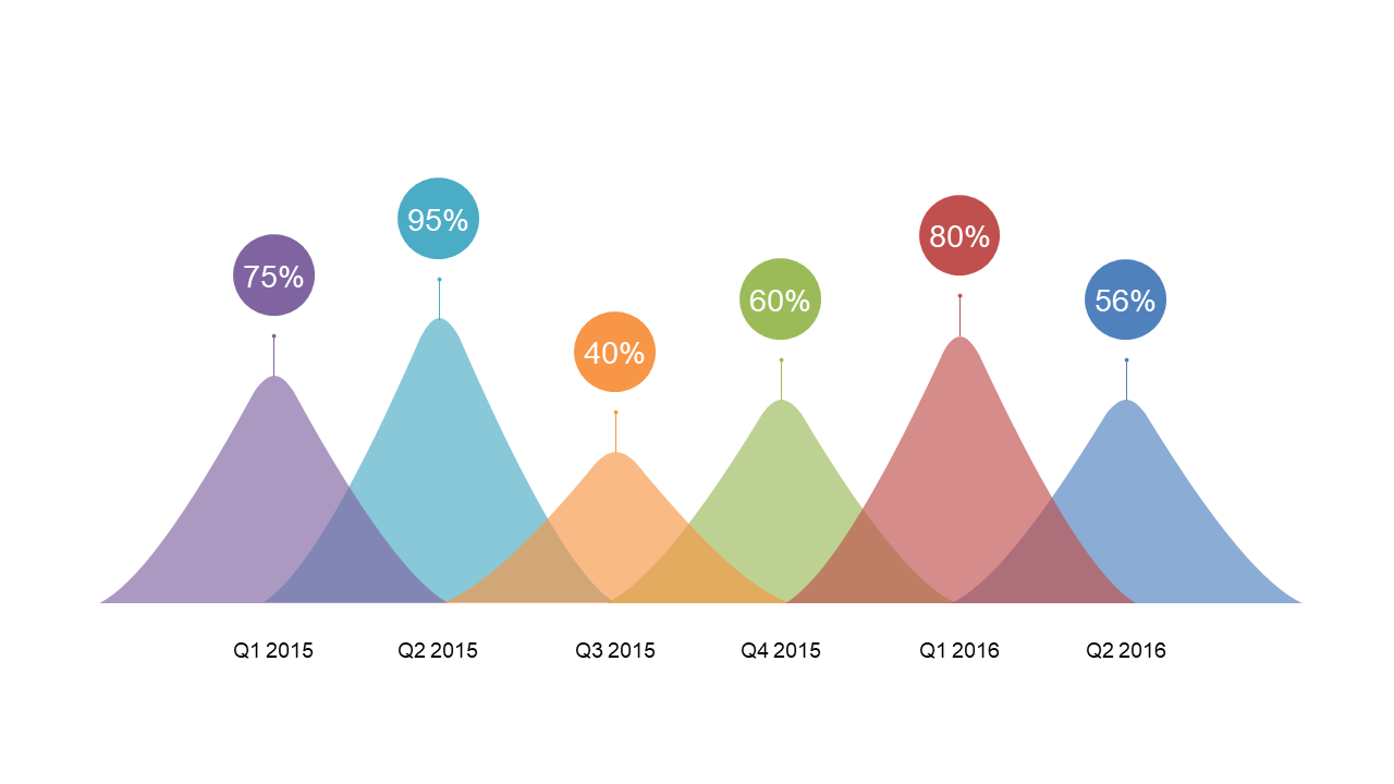 Analyze Performance Trends with Multi-Year Peaks