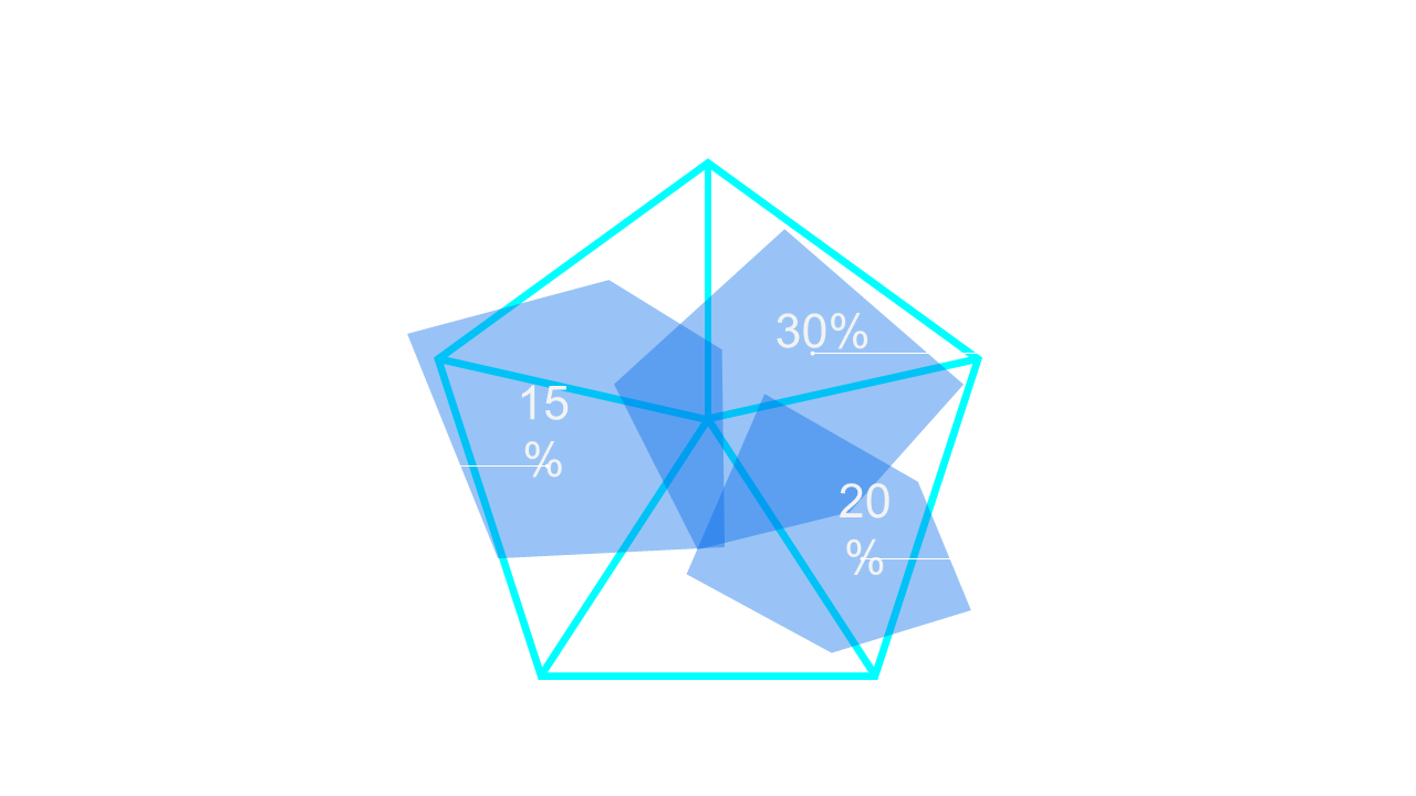 Compare Metrics with Pentagon Percentage Chart