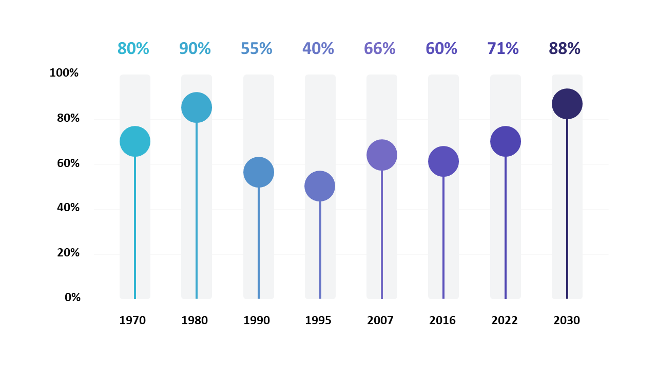 Compare Statistical Changes with Vertical Bar Layout