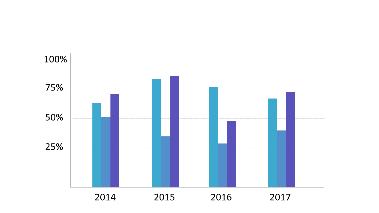 Visualize Trends with Dual Color Vertical Bar Chart
