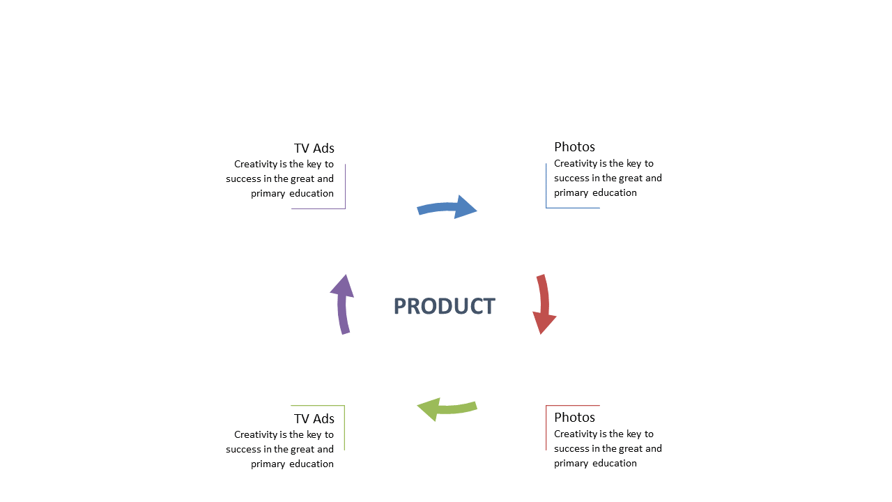 Present Cyclic Marketing Strategies with Dual Inputs