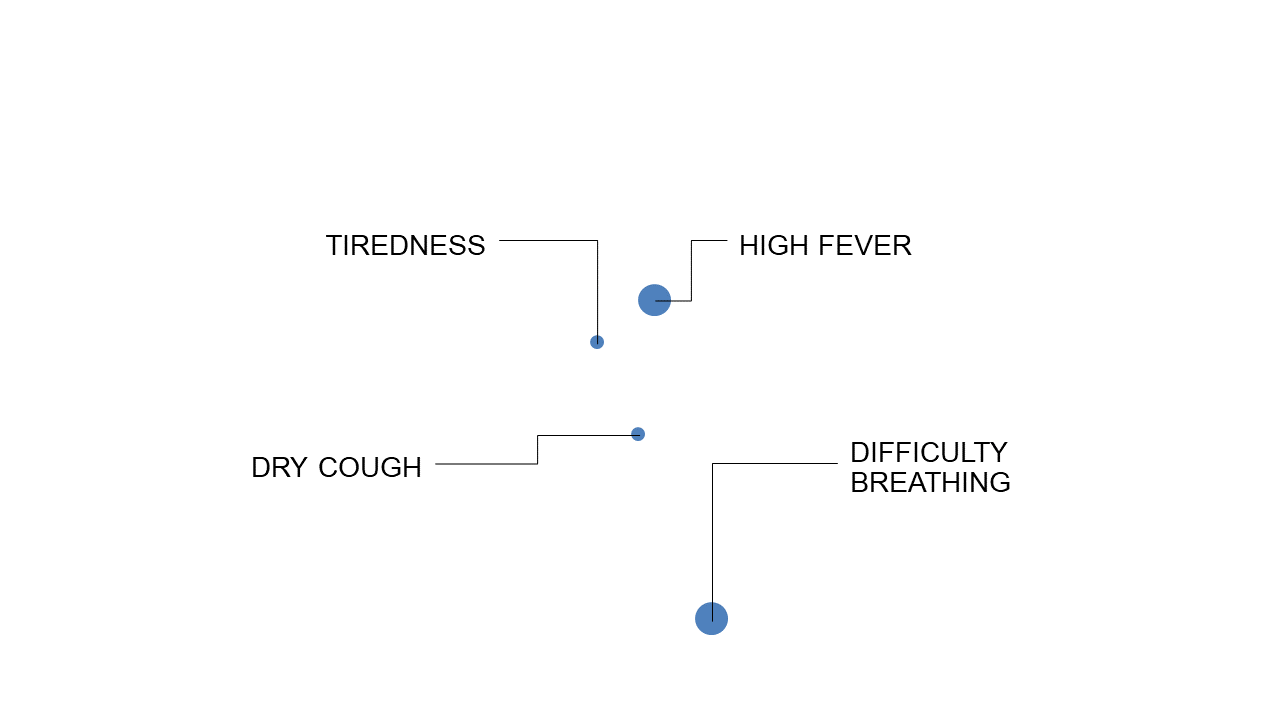 COVID-19 Symptoms Flow Chart for Healthcare Education