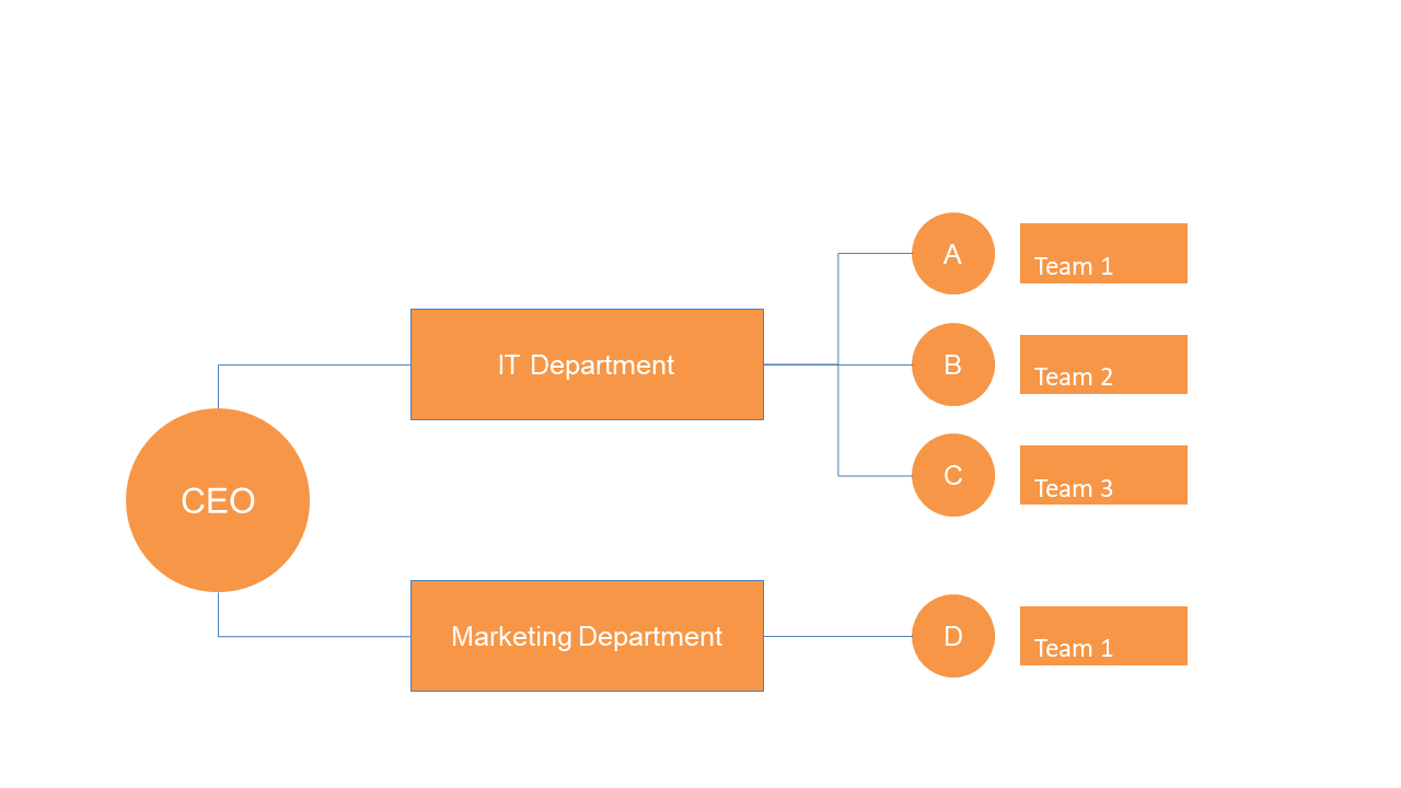 Organizational Chart for Departments and Teams