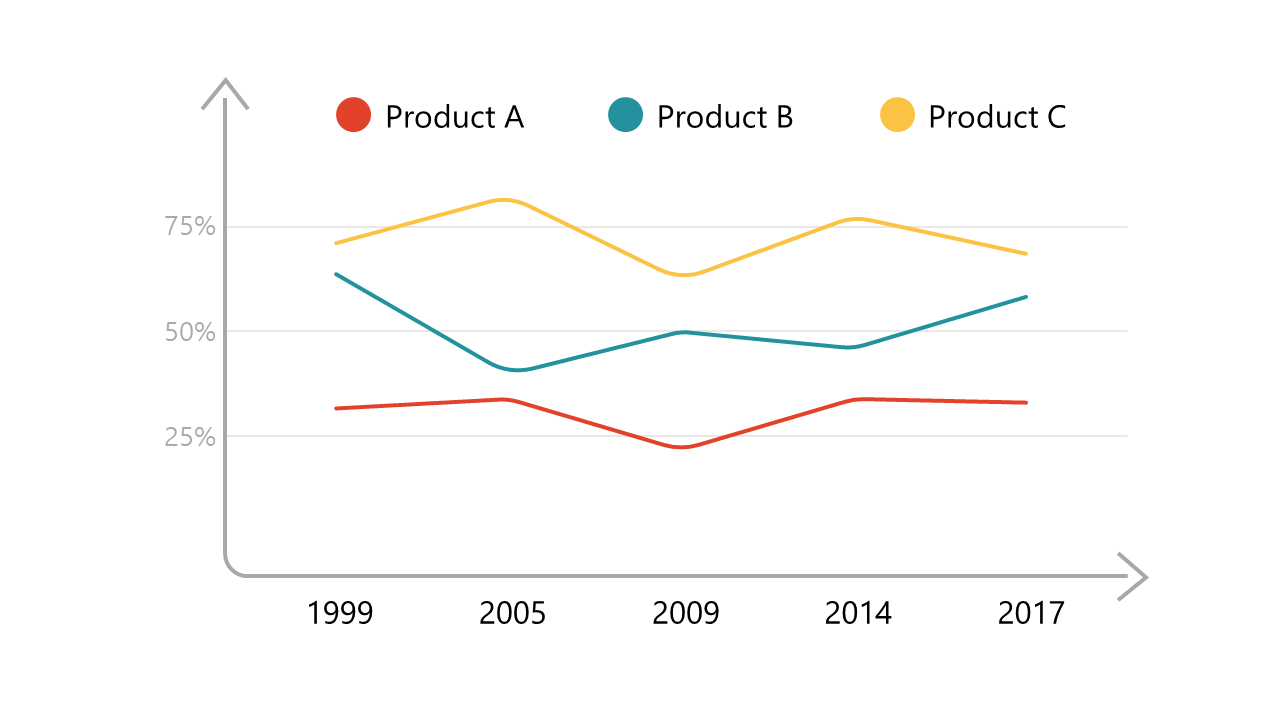 Analyze Product Performance with Trend Lines