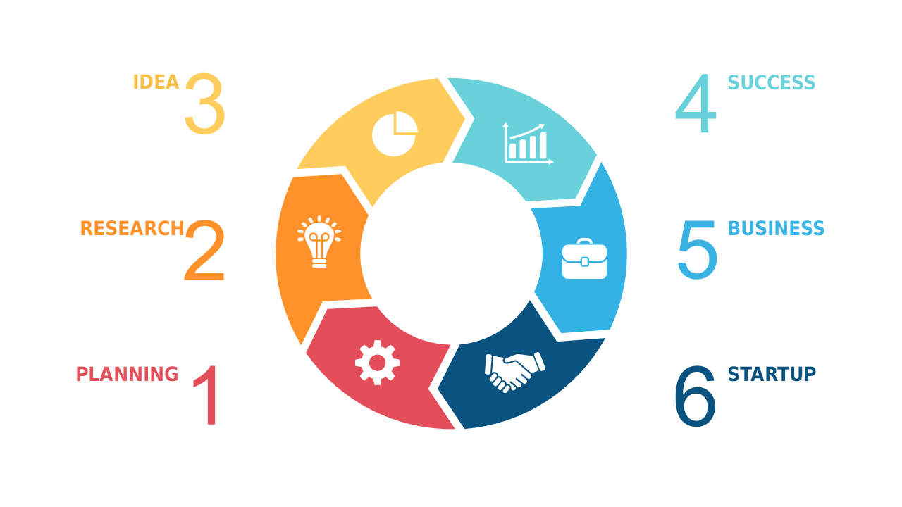 Outline a 6-Step Startup Process Visually
