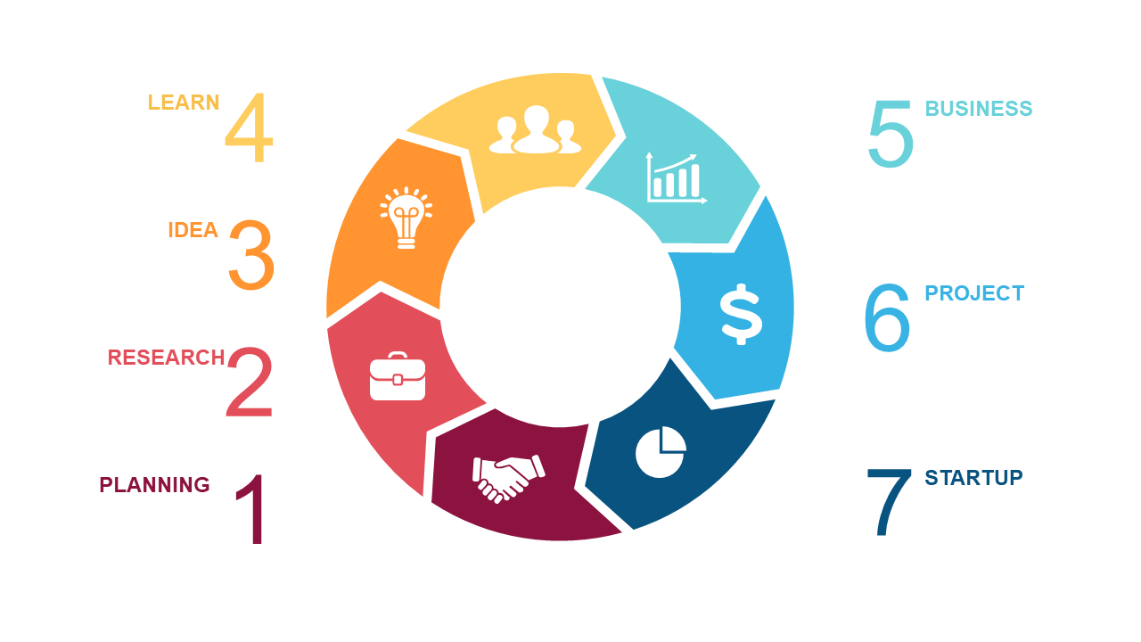 Outline Your 7-Step Business Process in PowerPoint