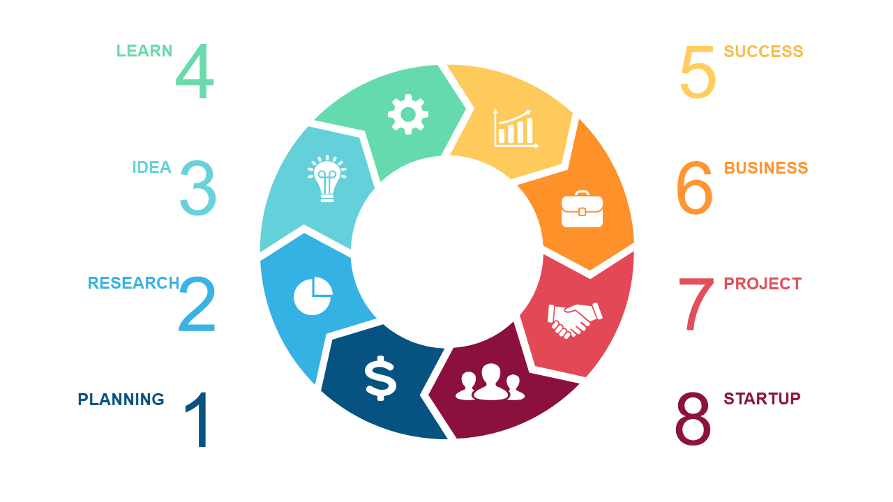 Visualize Your Startup Journey with an 8-Step Cycle