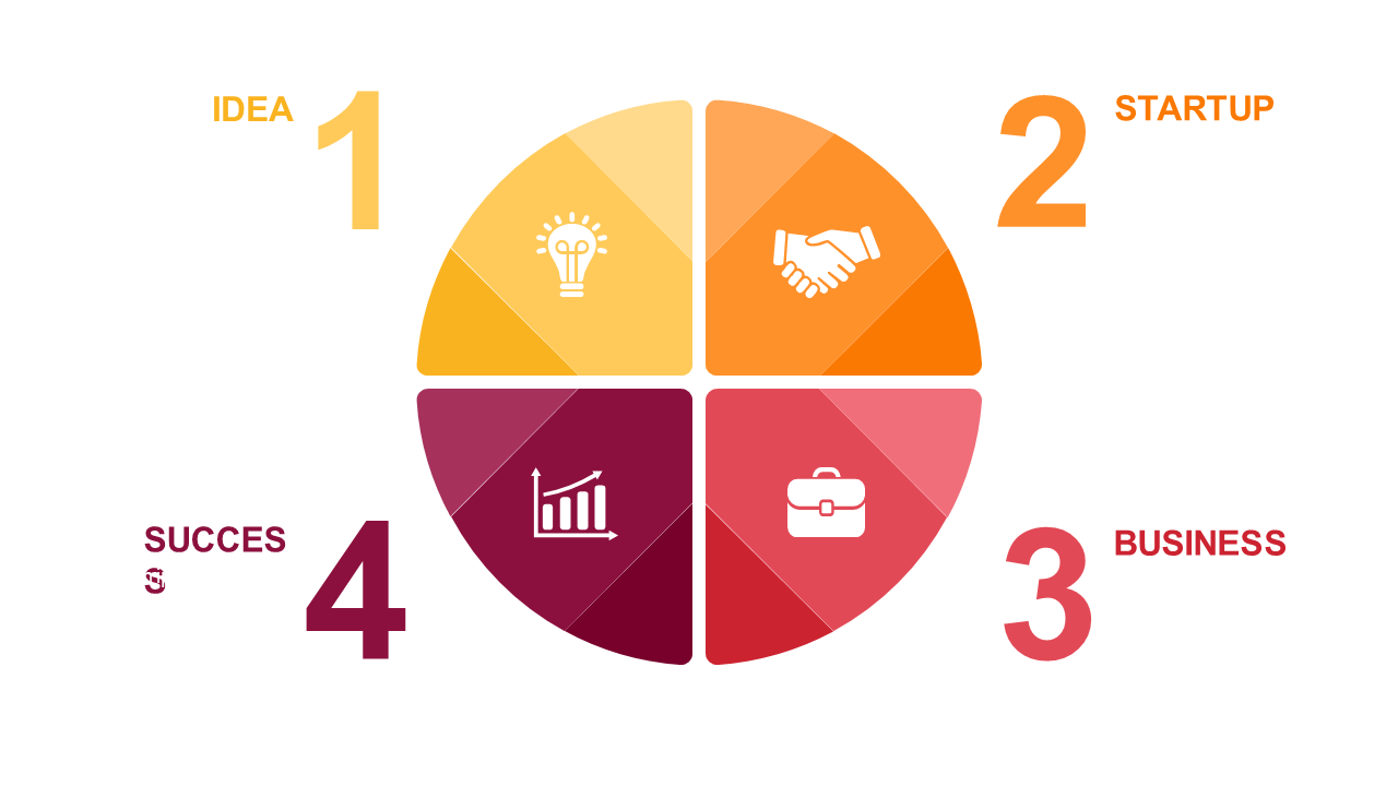 Outline Business Development Stages with Quadrant Model