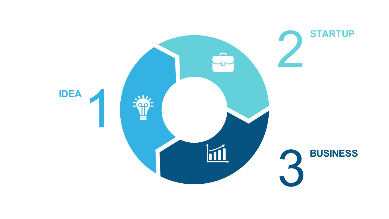 Visualize Startup Journey with Circular Process