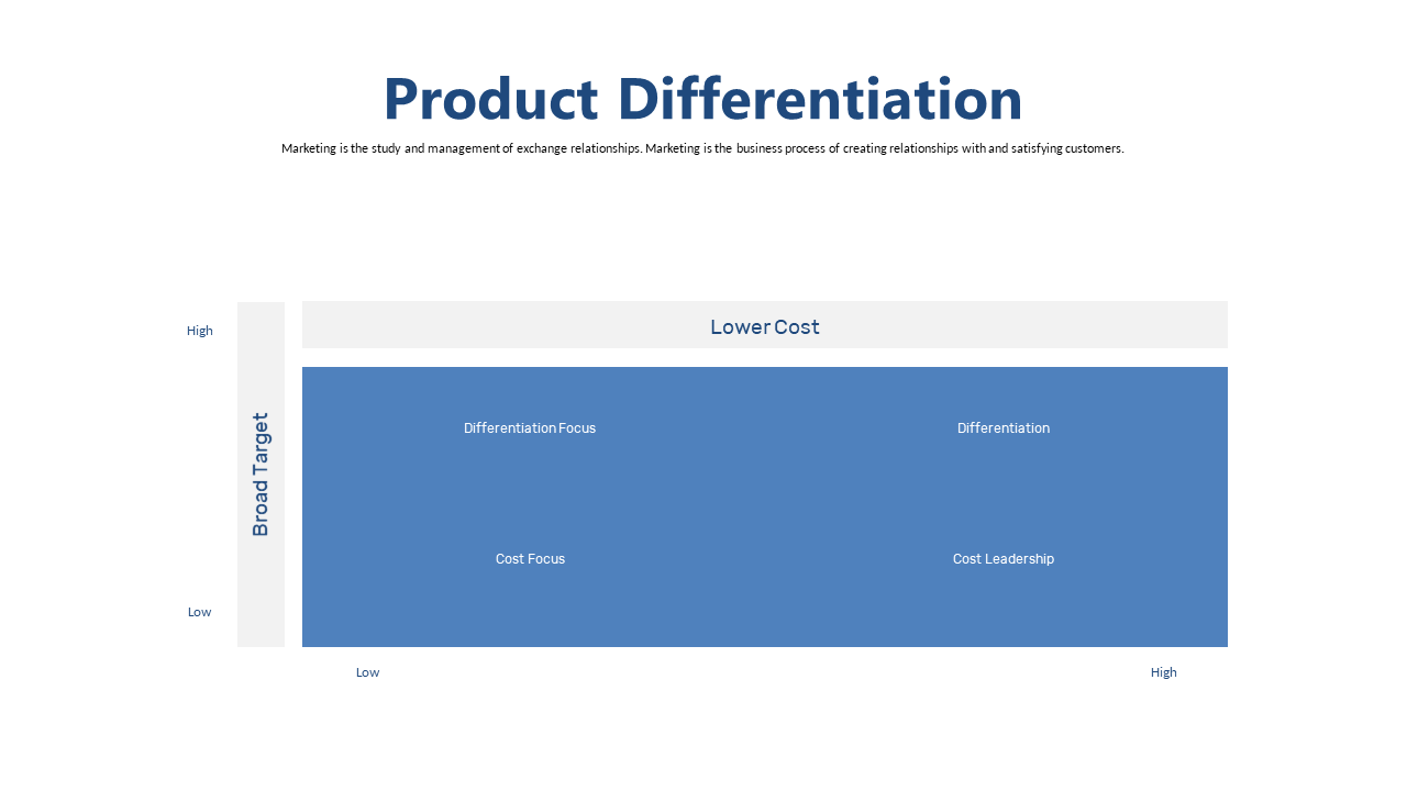 Discuss Market Positioning with Differentiation Matrix