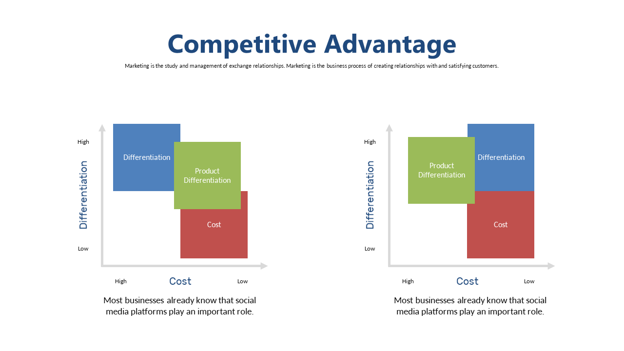 Understand Competitive Advantage with Matrix Layout