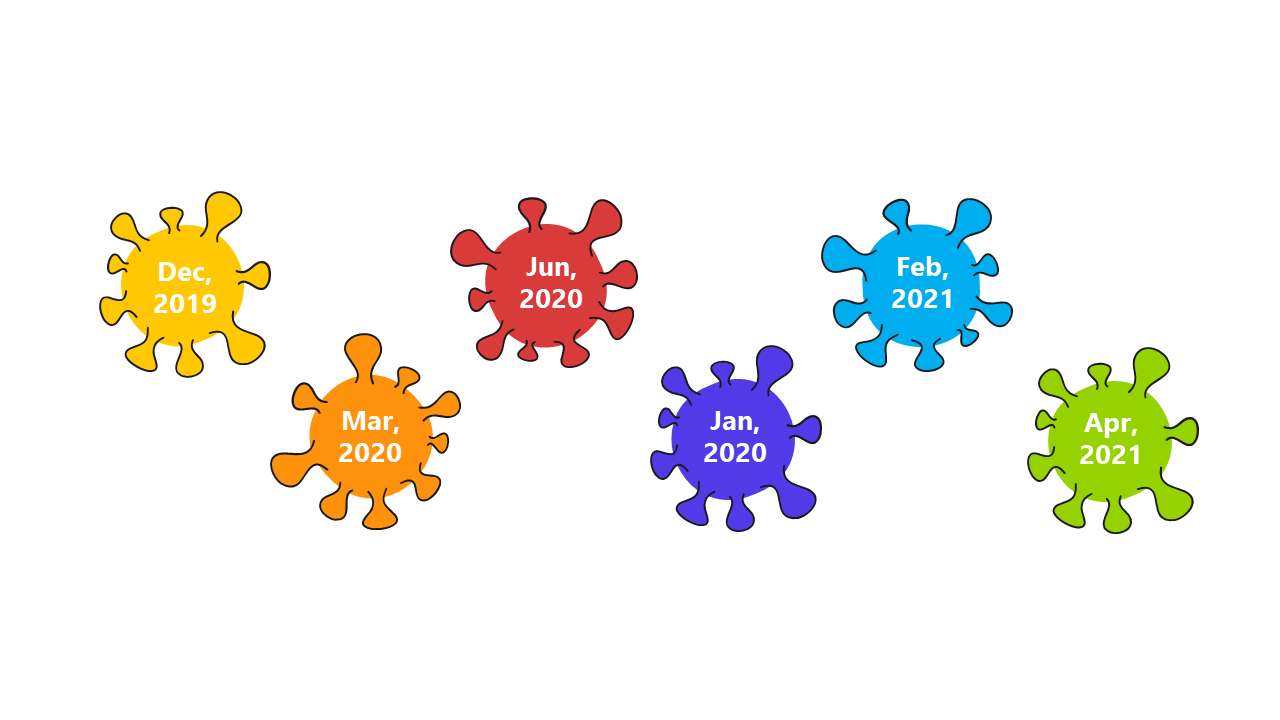 Present COVID-19 Milestones with Virus Shapes