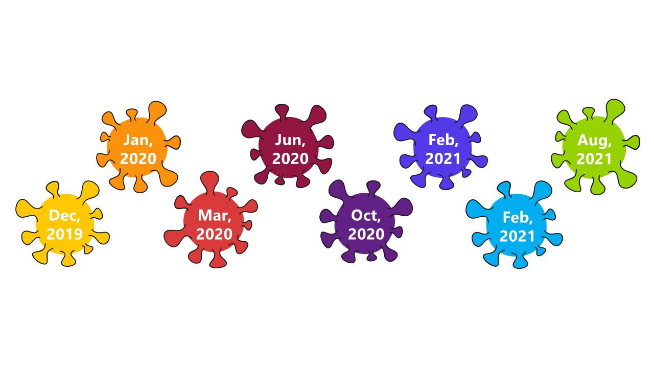 Visualize Key Events with Virus-Shaped Timeline