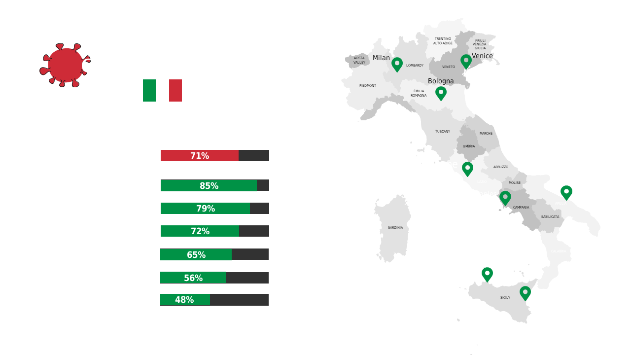Present COVID-19 Data Trends in Italy Effectively