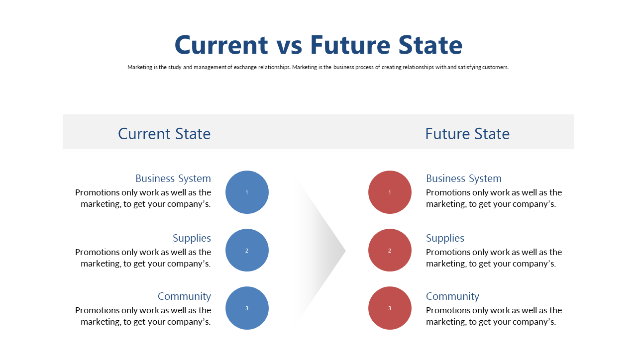 Contrast Current and Future State Strategies