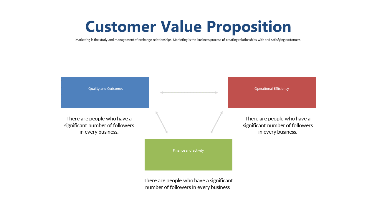 Present Customer Value Proposition Effectively