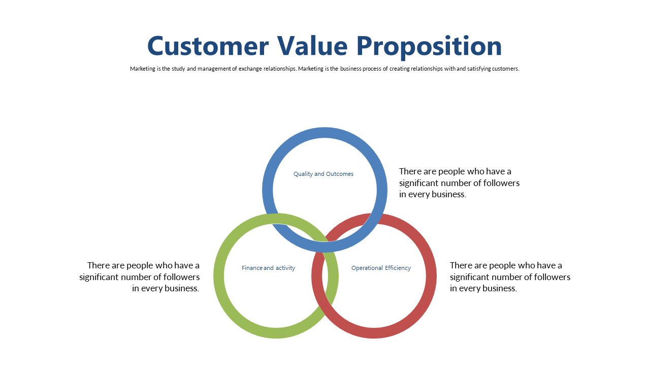 Illustrate Customer Value Proposition with Venn Diagram