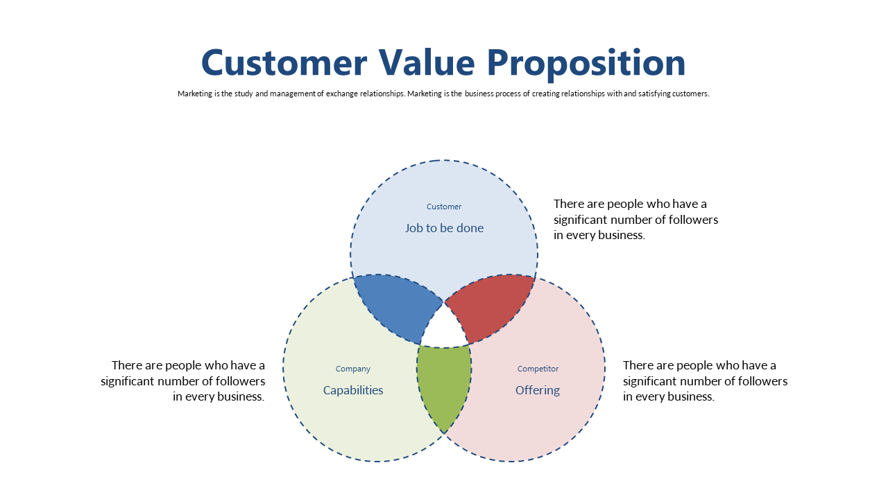 Showcase Customer Value Proposition with Venn Diagram V2