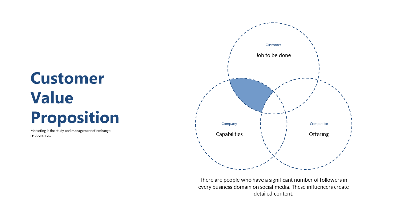 Visualize Customer Needs with Venn Diagram
