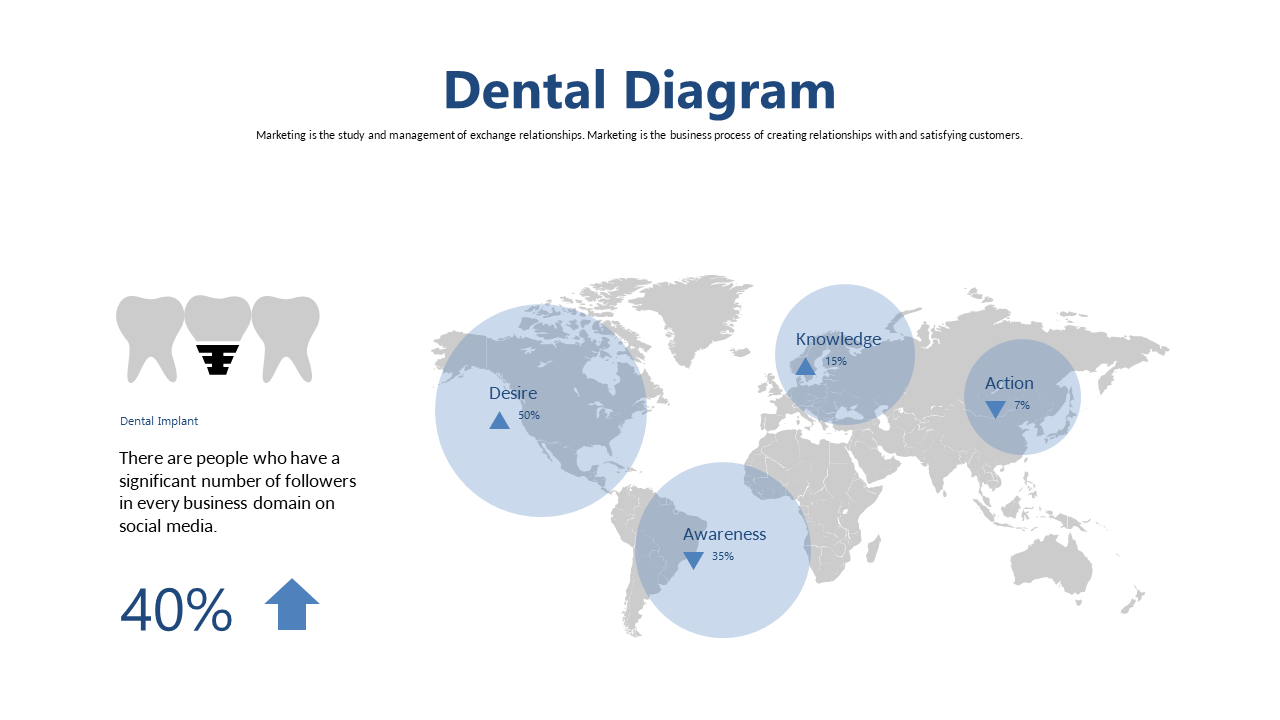 Dental Relationship Cycle for Marketing Engagement