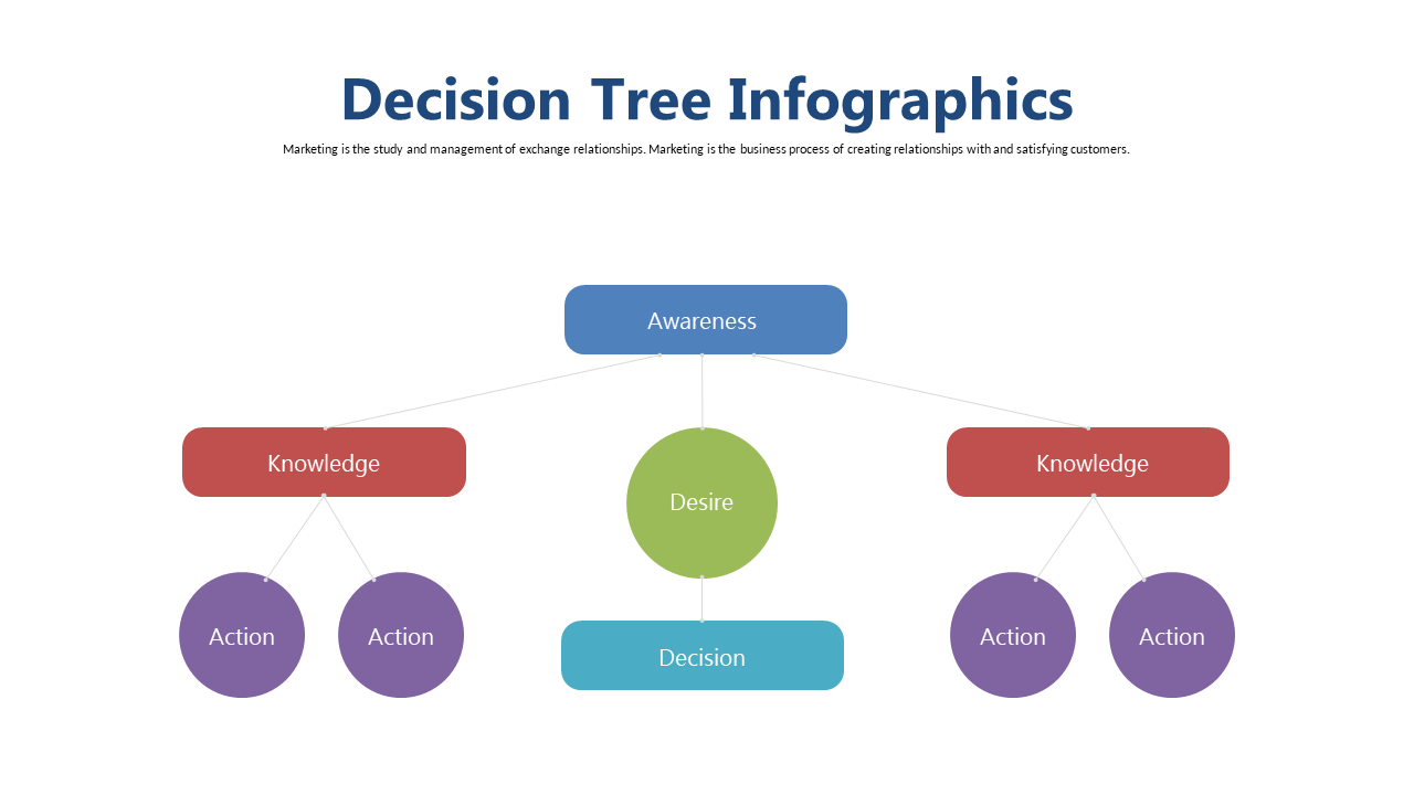 Complex Decision-Making Tree for Marketing