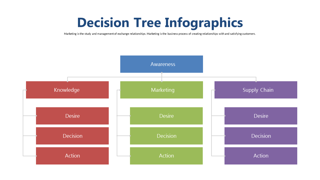 Marketing Strategies Decision Tree for Clarity