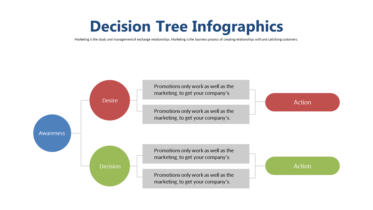 Awareness and Action Steps Decision Tree Diagram