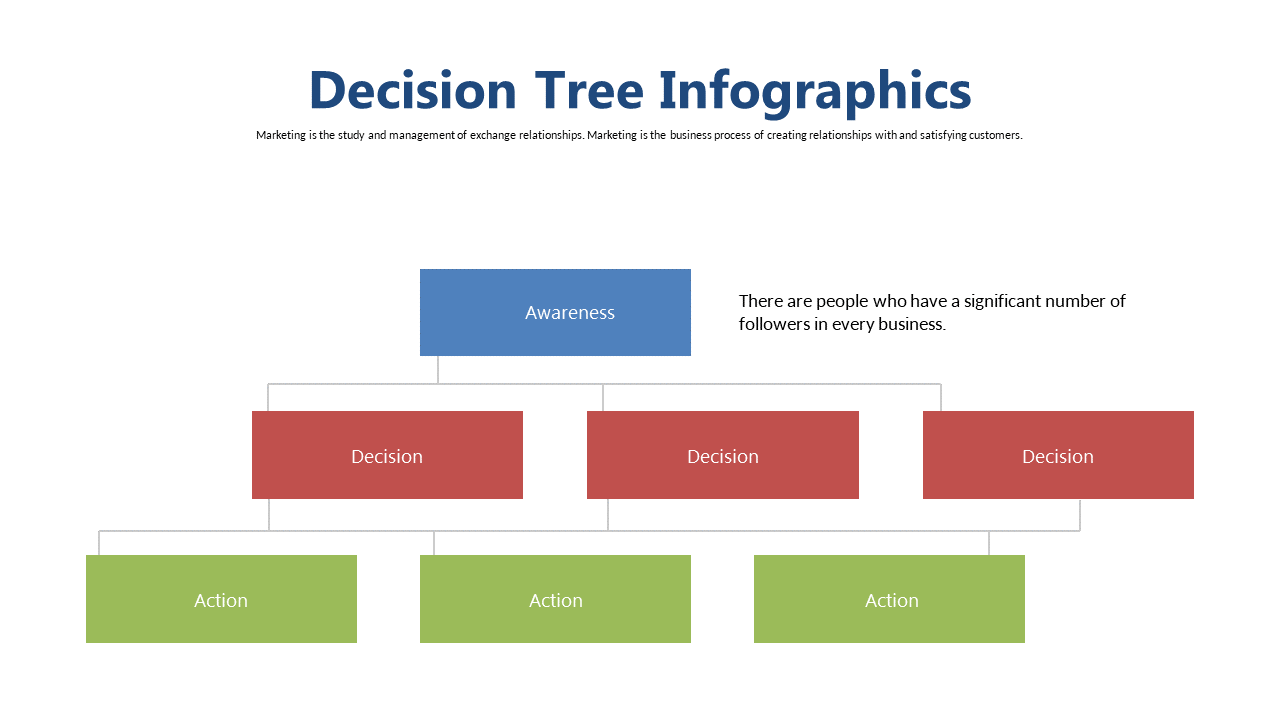 Awareness Nodes Decision Tree Infographic
