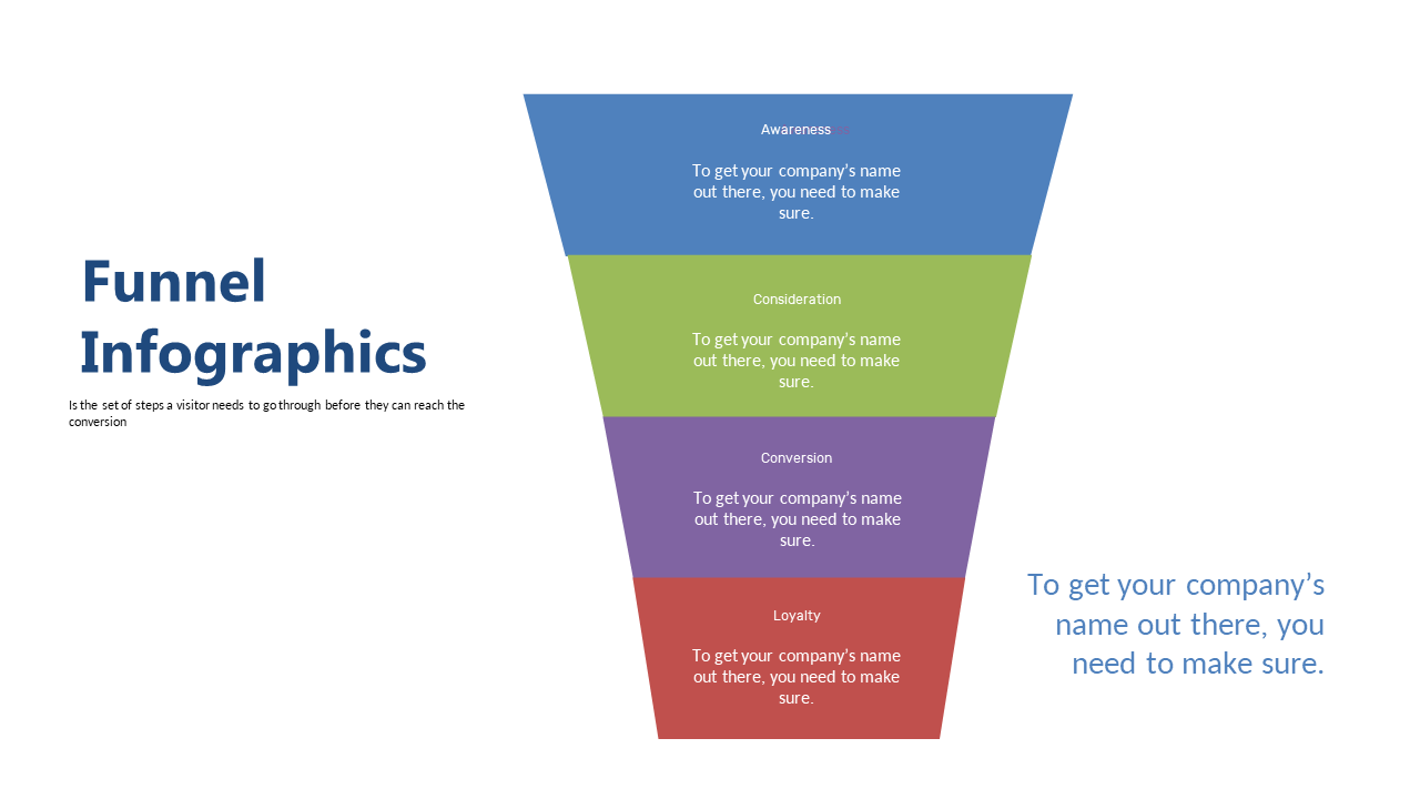 Present Customer Journey with Four Funnel Stages