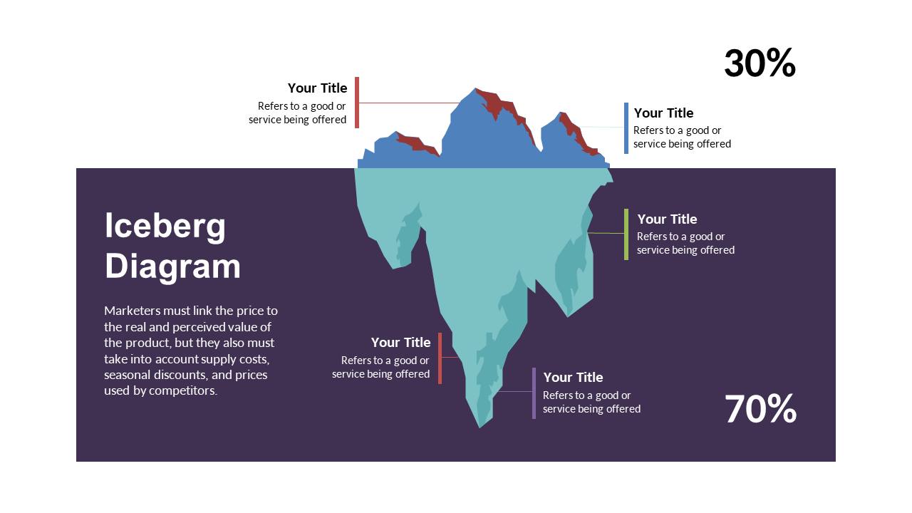 Explore Market Perception with Iceberg Diagram V2