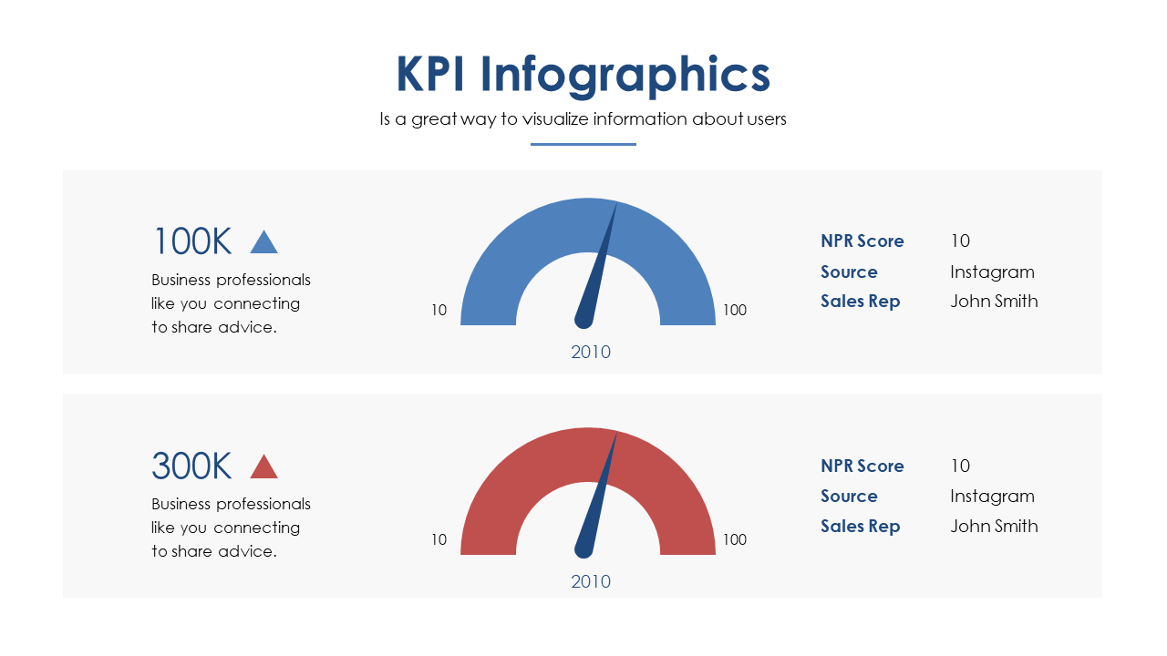 Present KPIs with Gauge Indicators for Engagement
