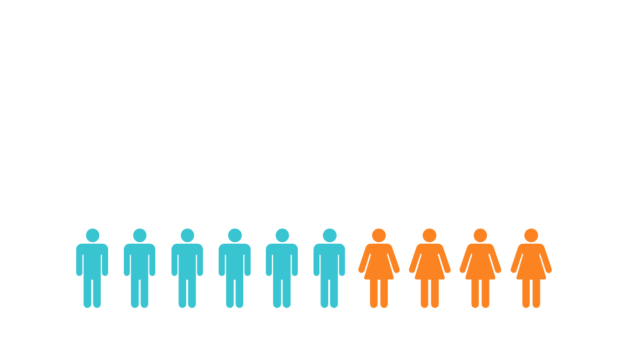 Present Gender Representation with Silhouette Chart
