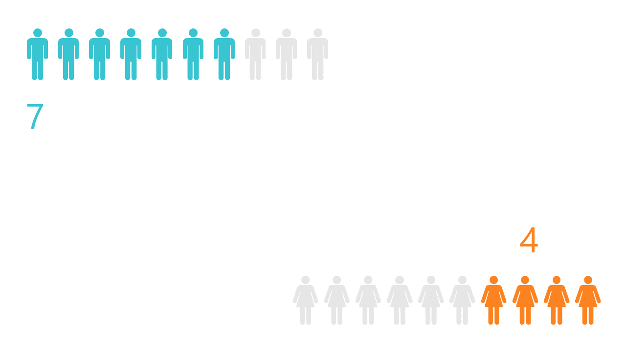 Compare Gender Representation with Icon Chart