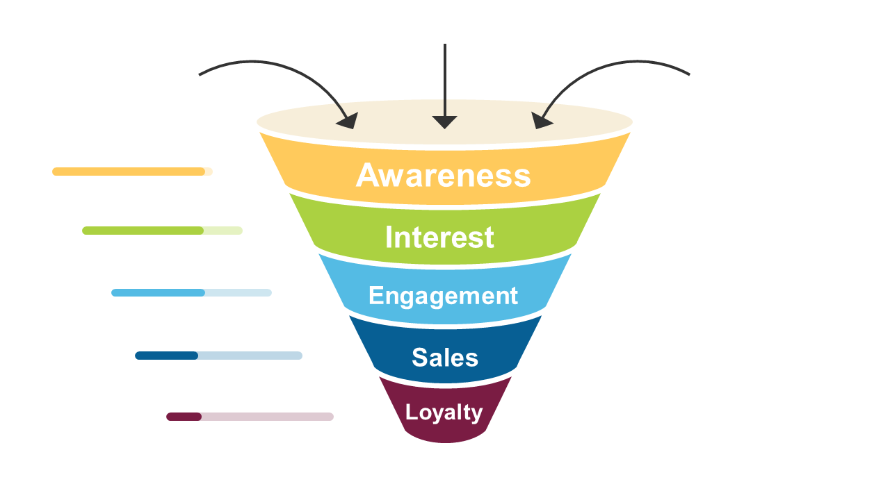 Illustrate Customer Journey with Sales Funnel Stages