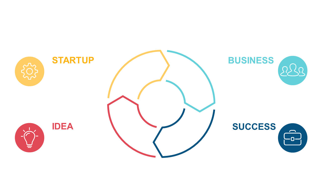 Visualize Startup Success with 4-Step Circular Process