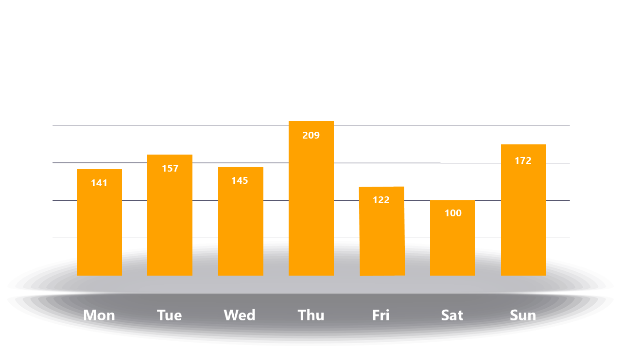 Weekly Performance Bar Graph for Sales Data
