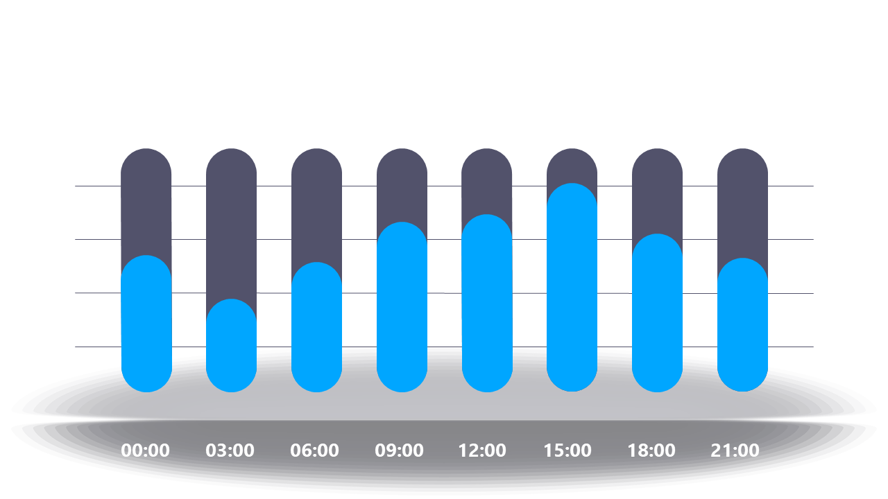 Hourly Waterfall Chart for Time-Based Data