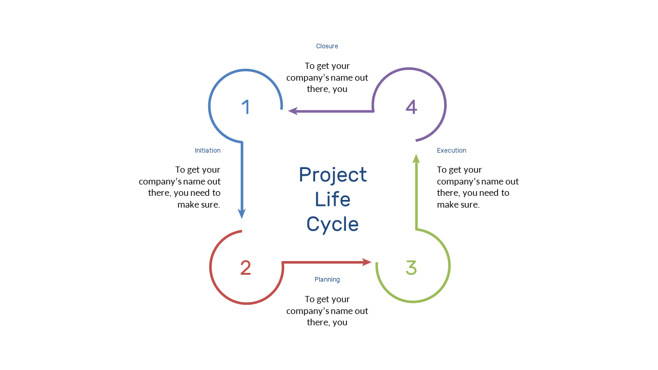 Cyclic Project Life Cycle for Effective Management