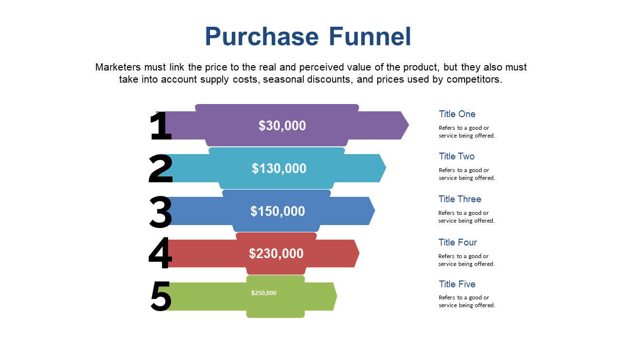 Showcase Cost Breakdown in Purchase Funnel V2