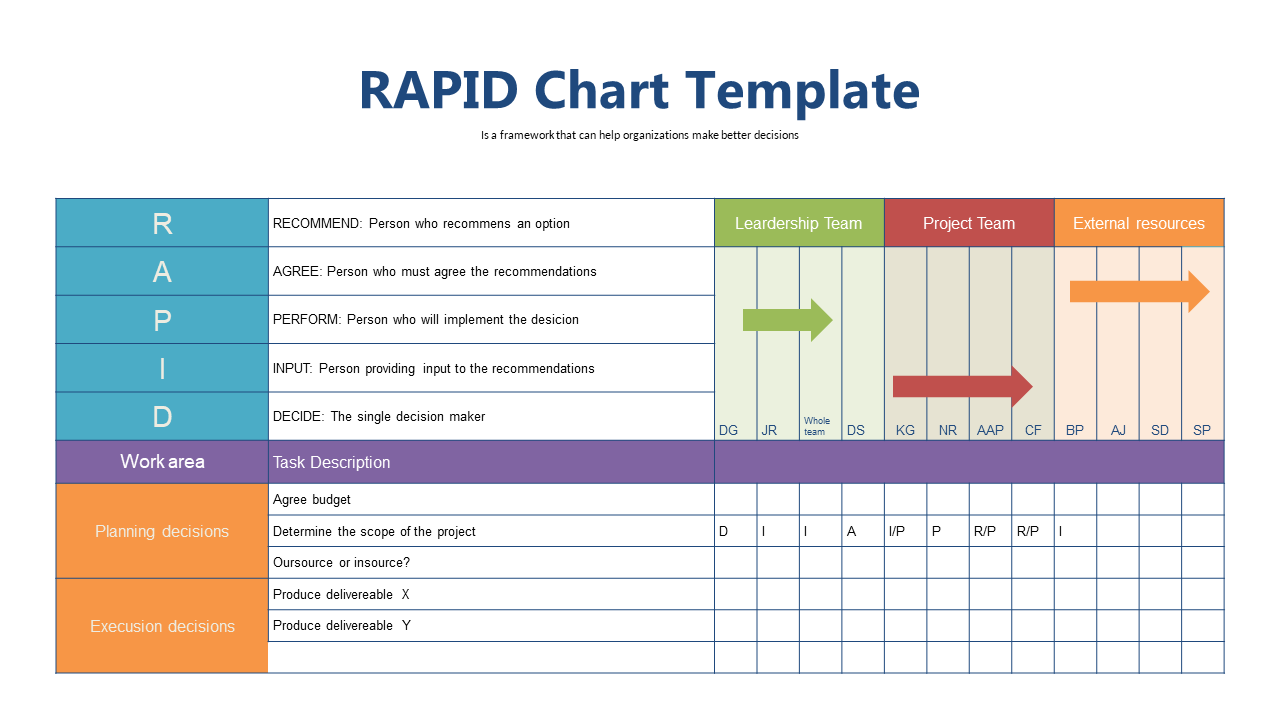 Structure Decisions with RAPID Framework Chart