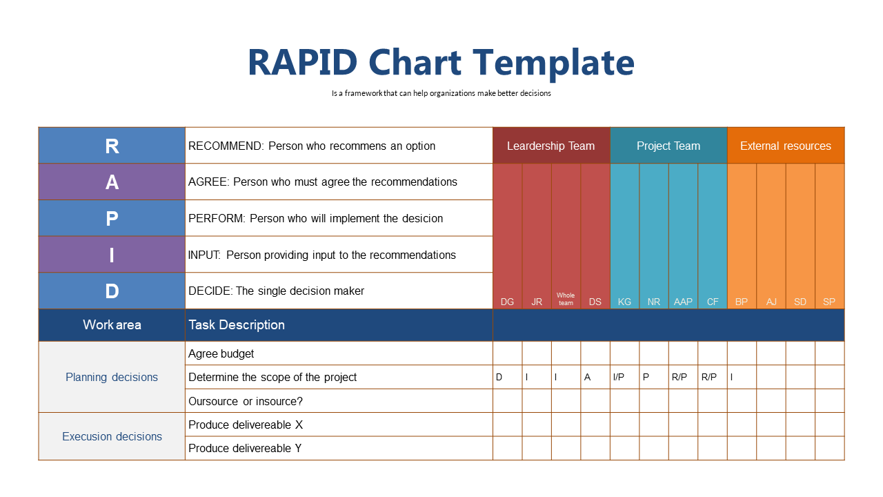 Clarify Roles in Decision-Making with RAPID Chart
