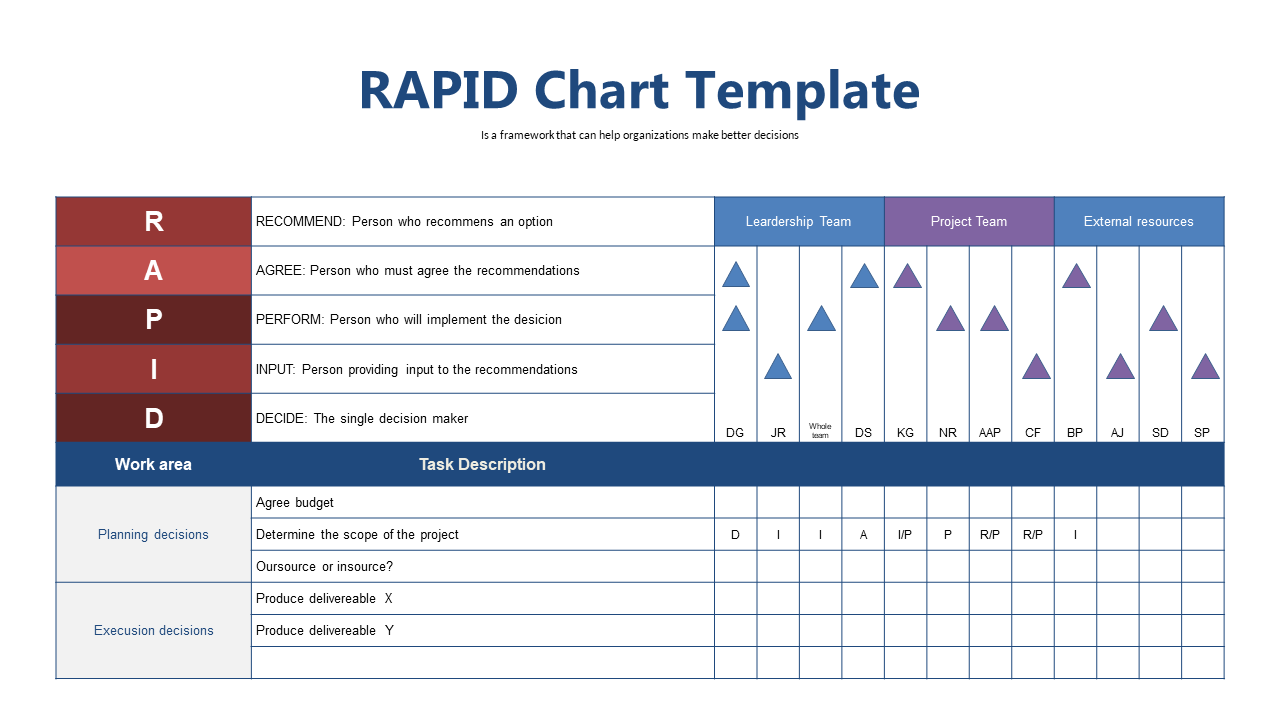 Facilitate Team Decisions with RAPID Framework Chart