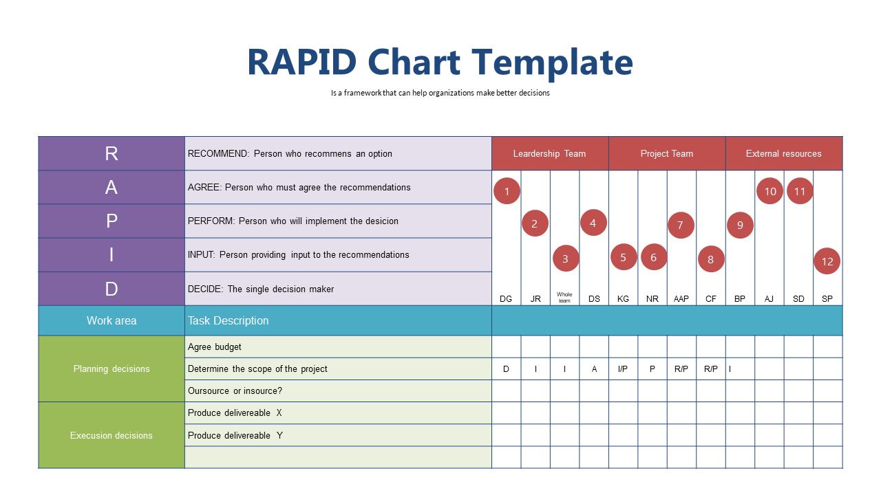 Organize Decision-Making with RAPID Framework Chart