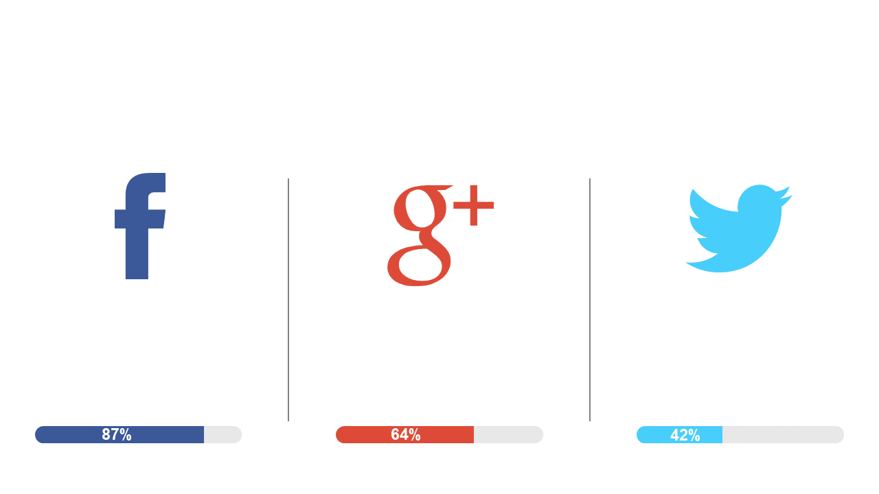 Compare Social Media Engagement with Bar Chart