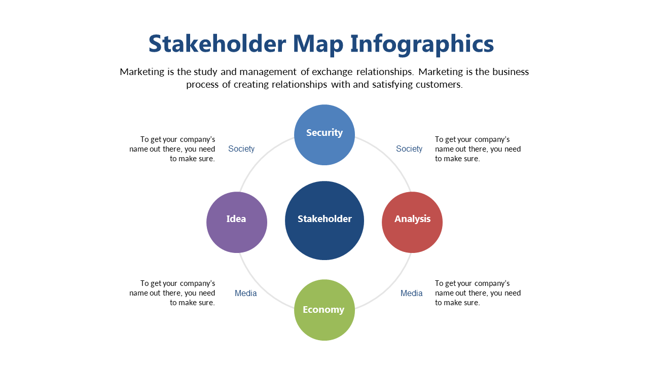 Explain Stakeholder Relationships with Central Focus