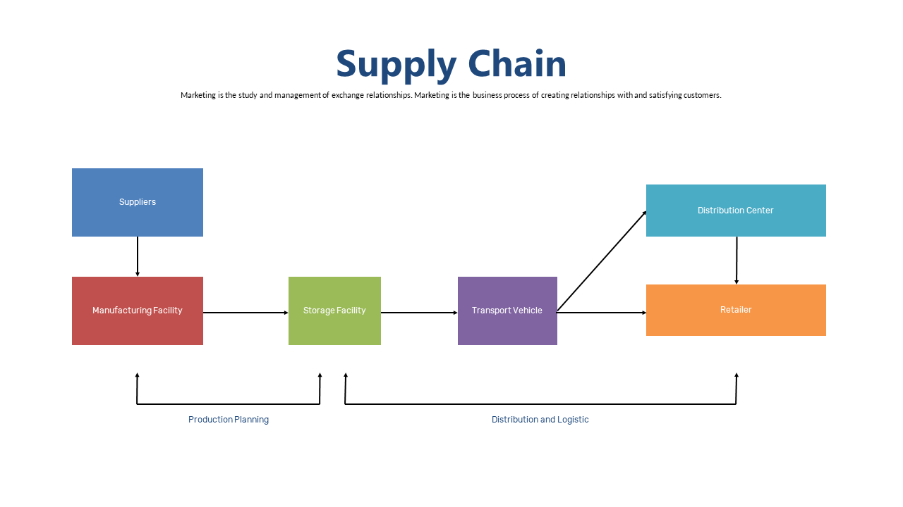 Highlight Supply Chain Components for Management