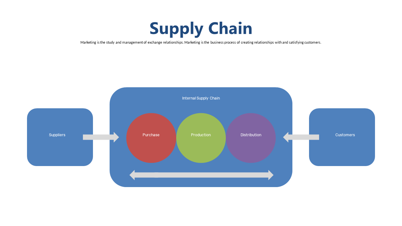 Showcase Supply Chain Dynamics with Flow Diagrams