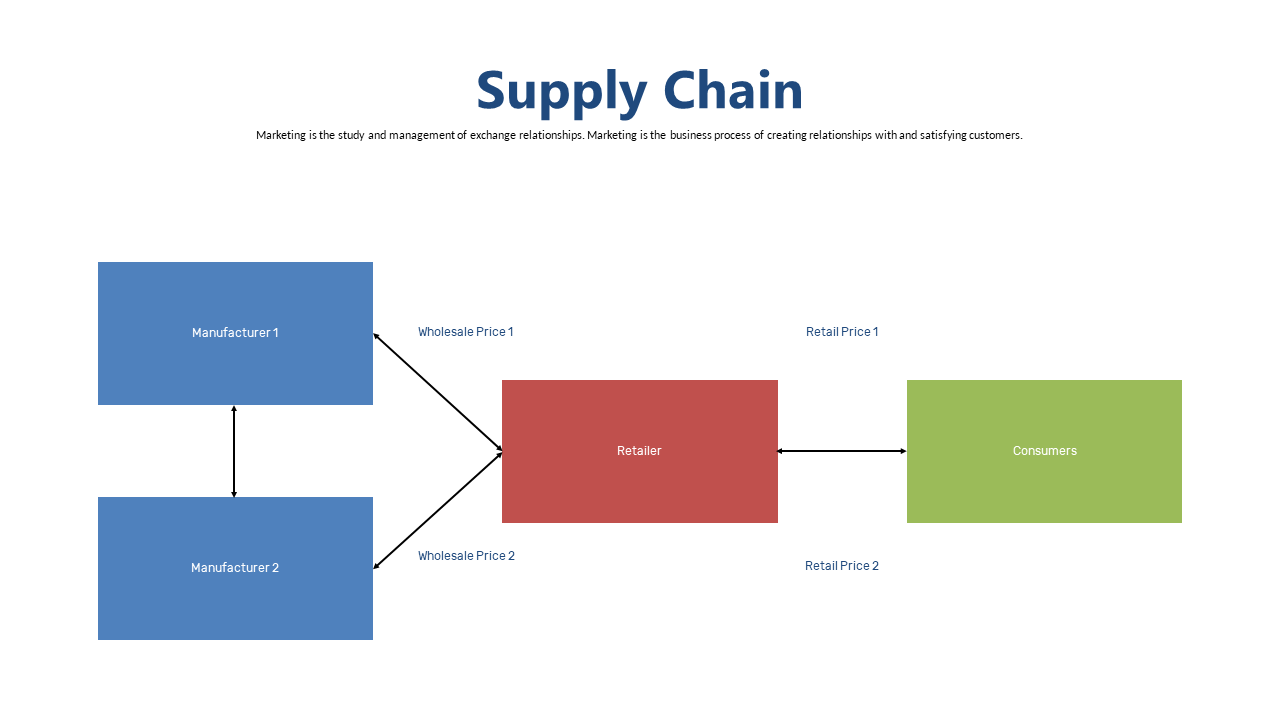Communicate Supply Chain Relationships Clearly